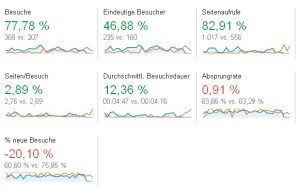 Besucherzahlen Februat 2014