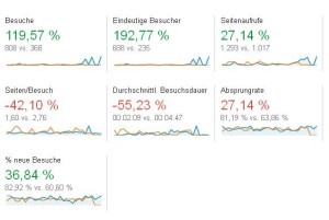 Besucherzahlen März 2014, Marketing im Business