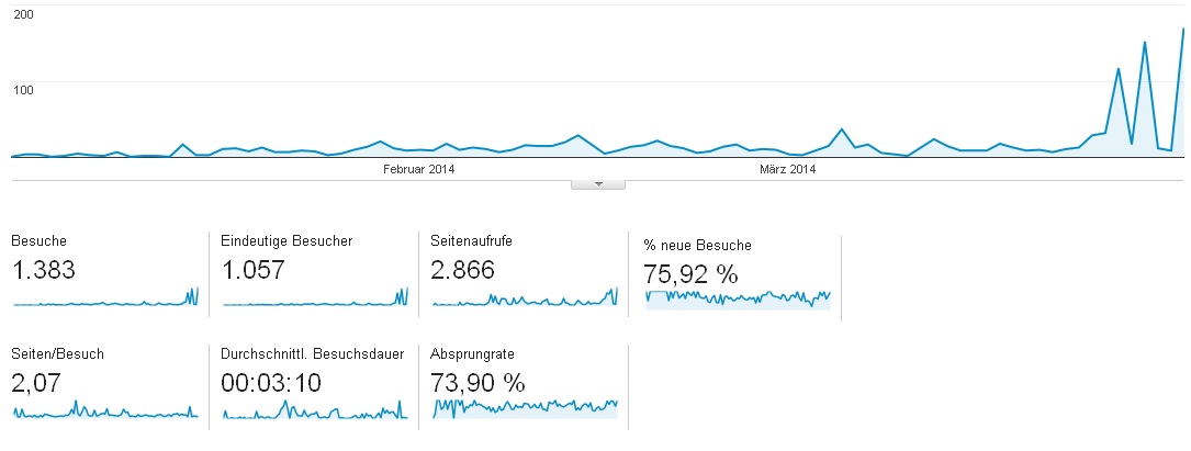 Besucherzahlen Quaral 1 2014