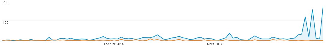Besucherzahlen Quartal 1 2014